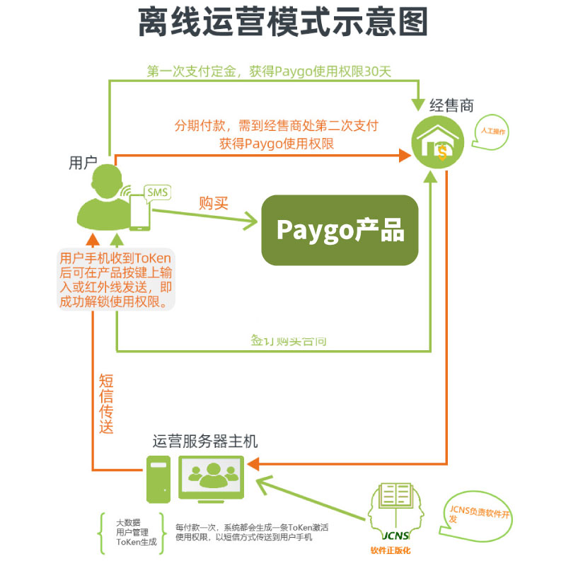 Paygo：FF007（預付費系統）